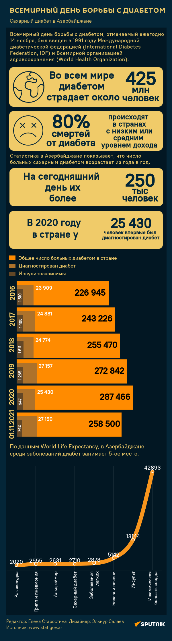 Инфографика: Всемирный День борьбы с диабетом - Sputnik Азербайджан