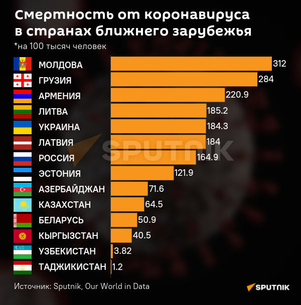 Инфографика: Смертность от коронавируса в странах ближнего зарубежья - Sputnik Азербайджан