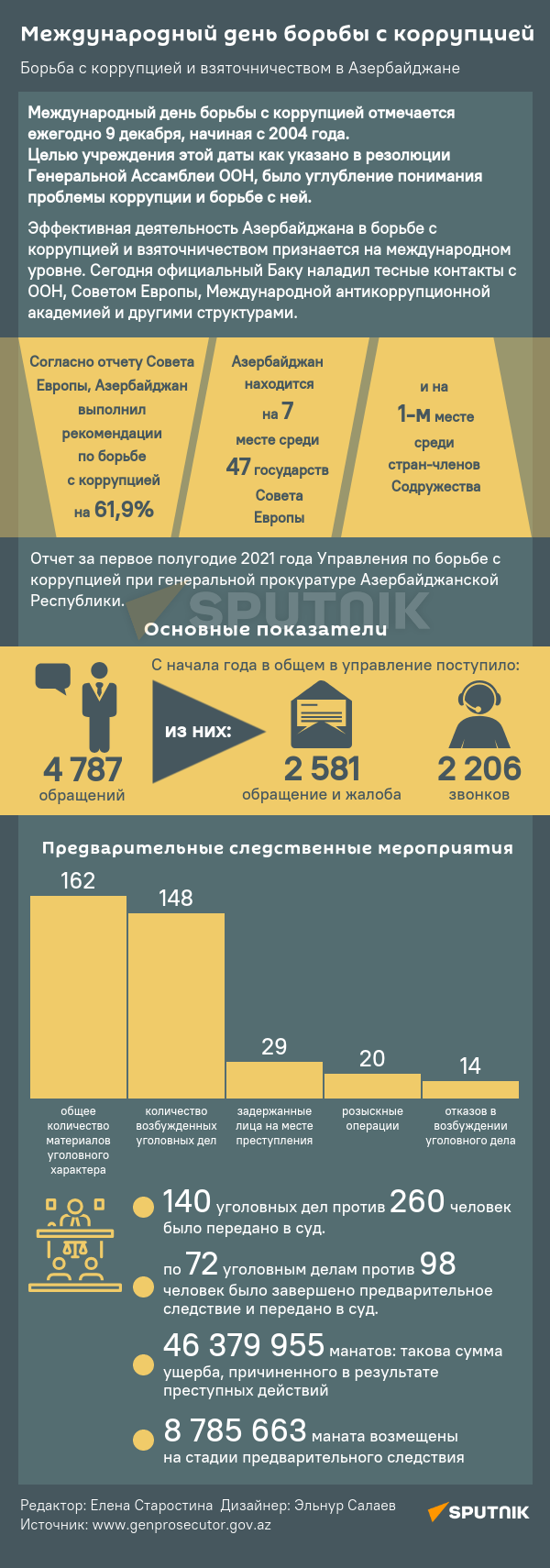 Инфографика: Международный день борьбы с коррупцией - Sputnik Азербайджан