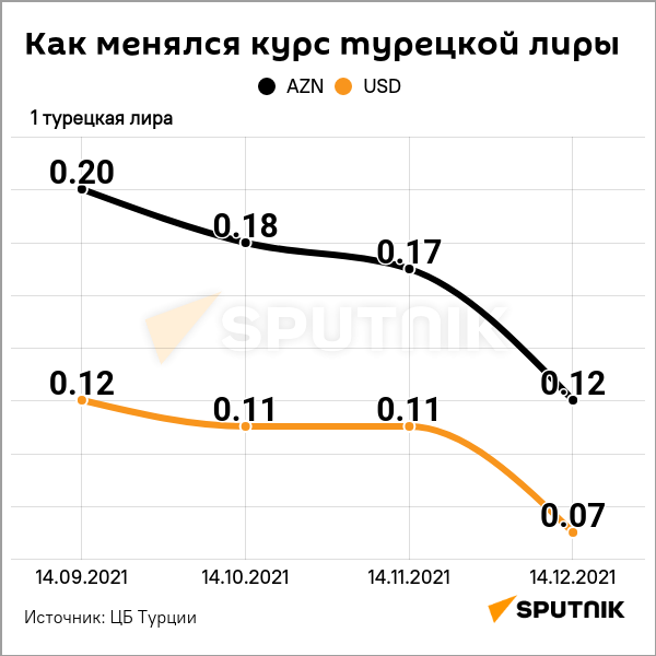 Инфографика: Как менялся курс турецкой лиры - Sputnik Азербайджан