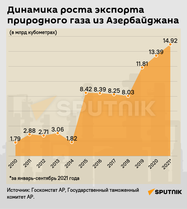 Инфографика: Динамика роста экспорта природного газа из Азербайджана - Sputnik Азербайджан