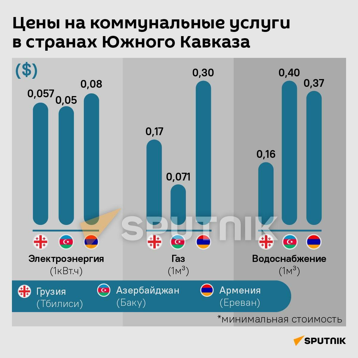 Инфографика: Цены на коммунальные услуги в странах Южного Кавказа - Sputnik Азербайджан