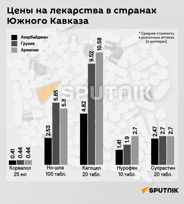Инфографика: Цены на лекарства в странах Южного Кавказа - Sputnik Азербайджан