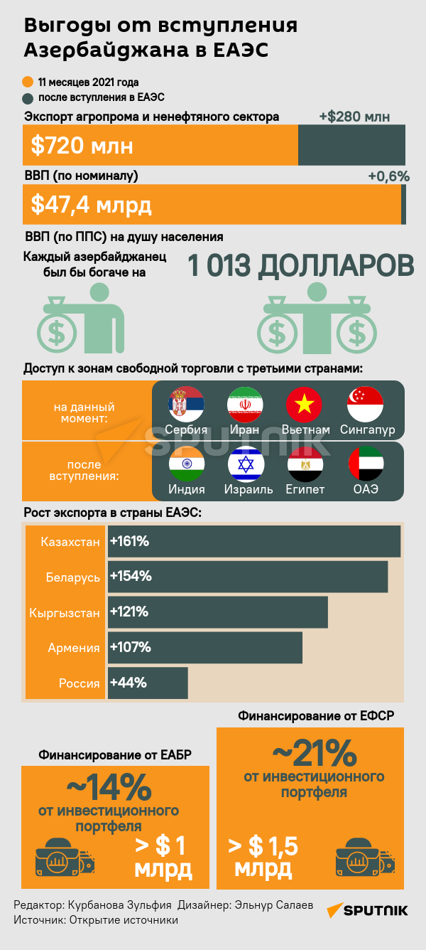 Инфографика: Выгоды от вступления Азербайджана в ЕАЭС - Sputnik Азербайджан