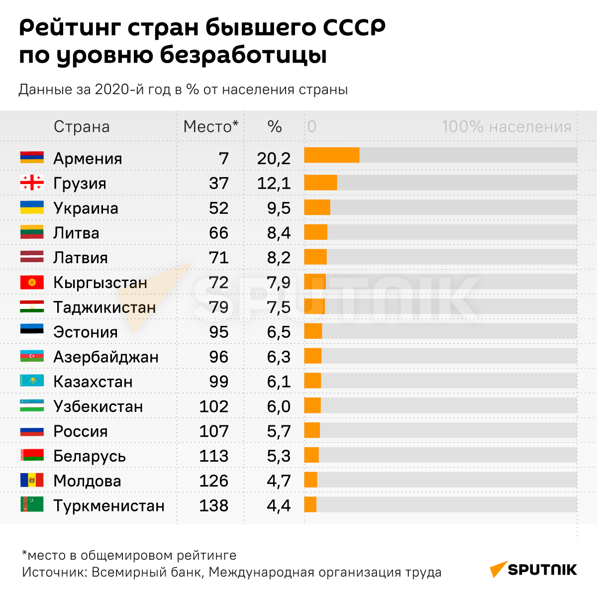 Инфографика: Рейтинг стран бывшего СССР по уровню безработицы - Sputnik Азербайджан