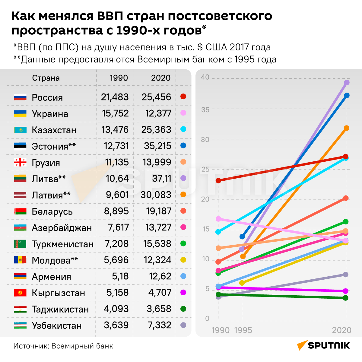 Инфографика: Как менялась ВВП стран постсоветского пространства с 1990-х годов - Sputnik Азербайджан