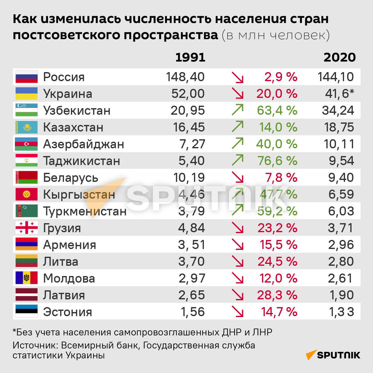 Инфографика: Как изменилась численность населения стран постсоветского пространства - Sputnik Азербайджан