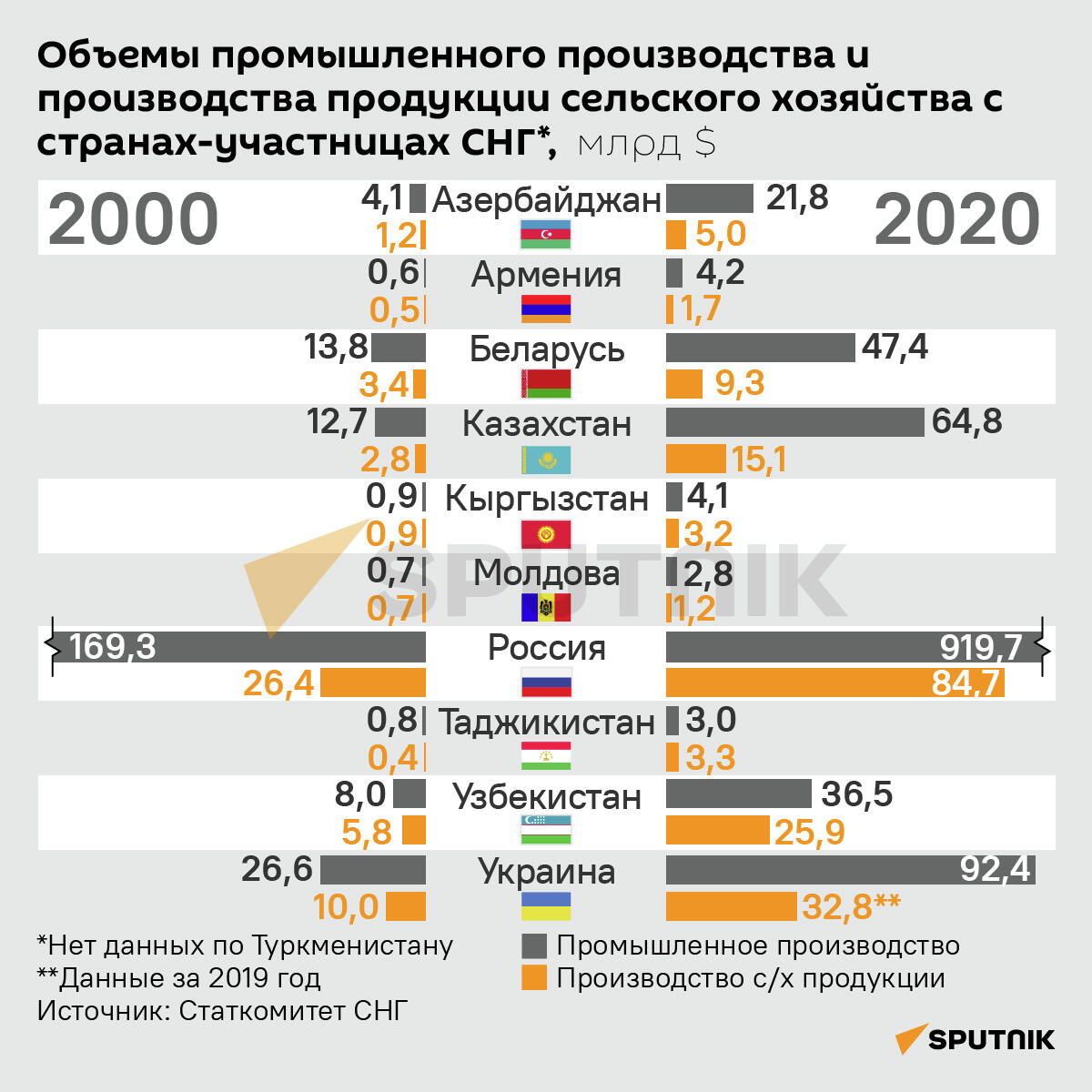 Инфографика: Объемы промышленного производства и производства продукции сельского хозяйства в странах-участницах СНГ - Sputnik Азербайджан