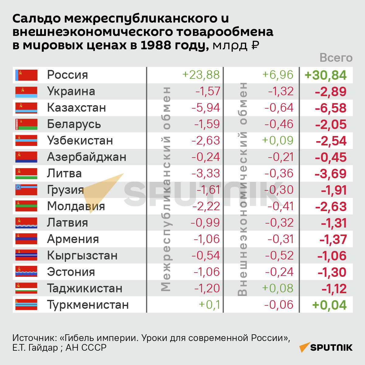 Инфографика: Сальдо межреспубликанского и внешнеэкономического в мировых ценах в 1988 году - Sputnik Азербайджан