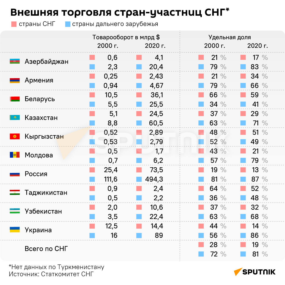 Инфографика: Внешняя торговля стран-участниц СНГ - Sputnik Азербайджан