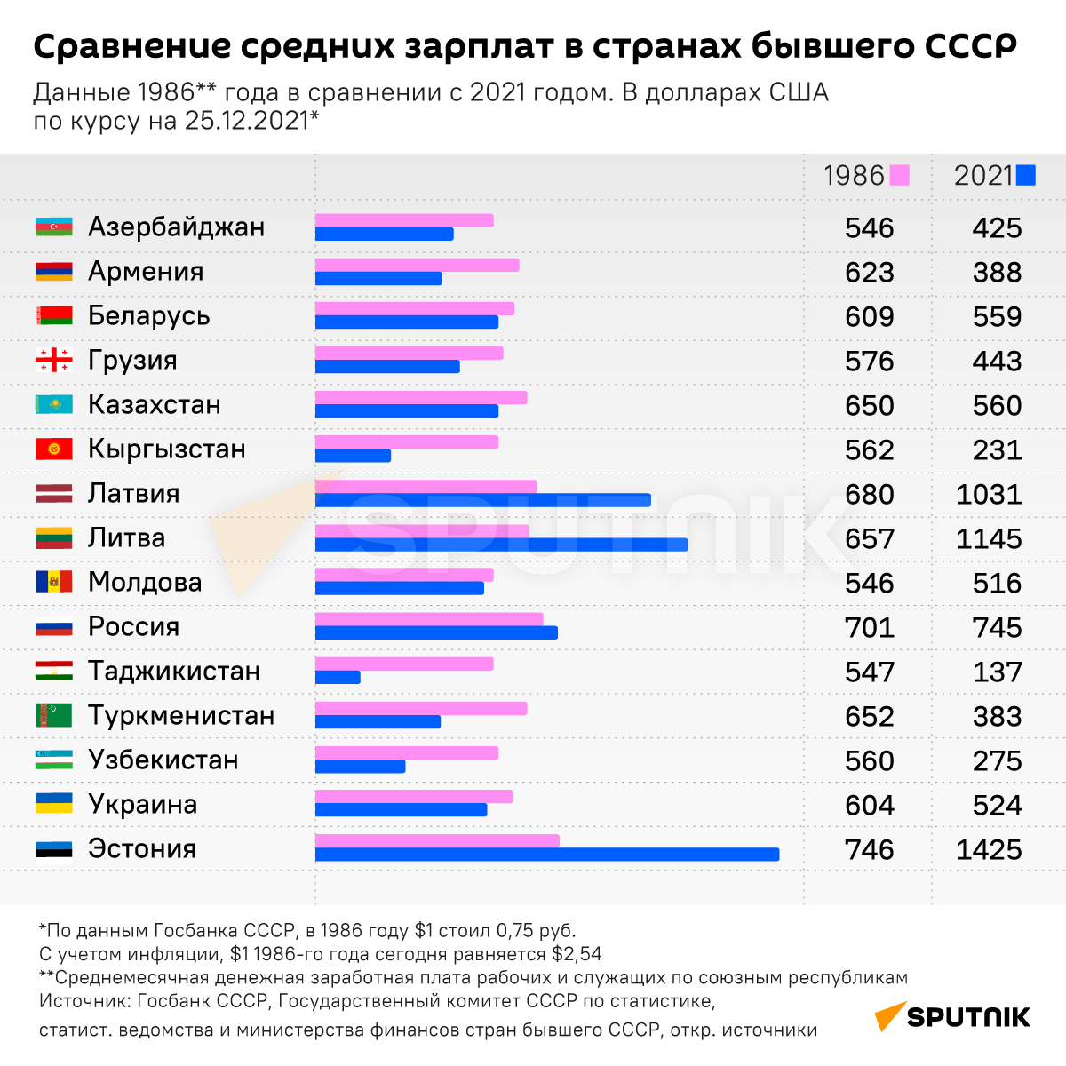 Инфографика: Сравнение средних зарплат в странах бывшего СССР - Sputnik Азербайджан