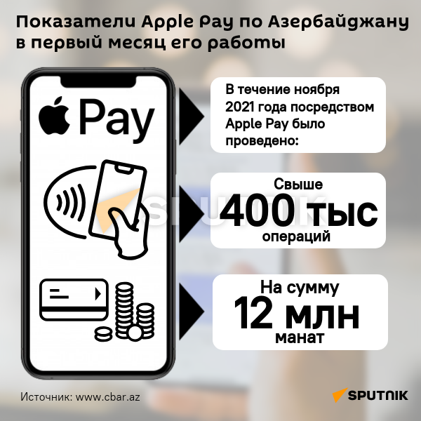 Инфографика: Показатели Apple Pay по Азербайджану в первый месяц его работы - Sputnik Азербайджан