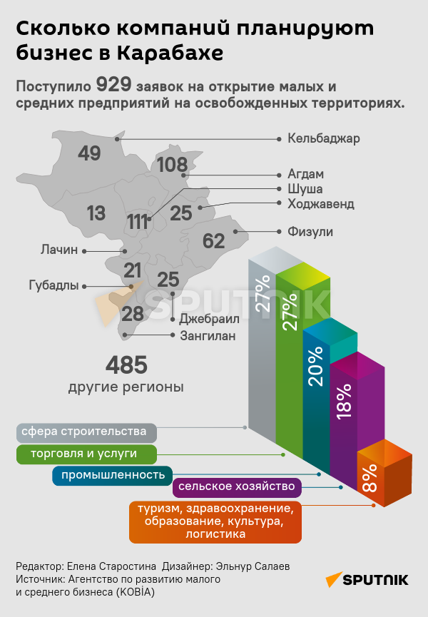 Инфографика: Сколько компаний планируют бизнес в Карабахе - Sputnik Азербайджан