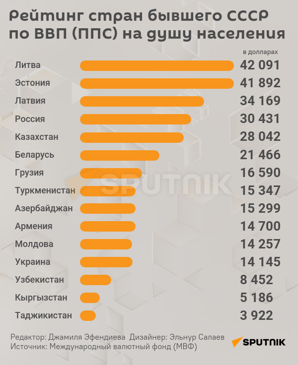 Инфографика: Рейтинг стран бывшего СССР по ВВП на душу населения - Sputnik Азербайджан