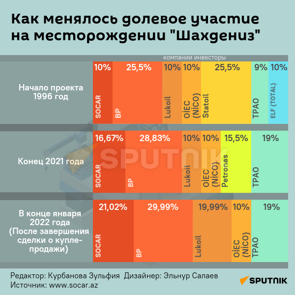 Инфографика: Как менялось долевое участие на месторождении Шахдениз - Sputnik Азербайджан
