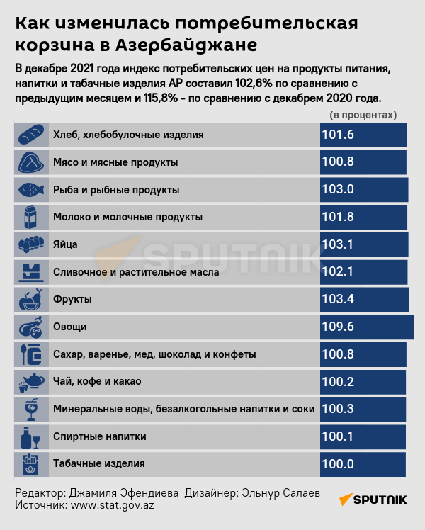 Инфографика: Как изменилась потребительская корзина в Азербайджане - Sputnik Азербайджан