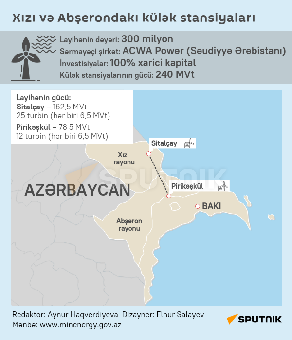 İnfoqrafika: Xızı və Abşeronda külək stansiyaları - Sputnik Azərbaycan