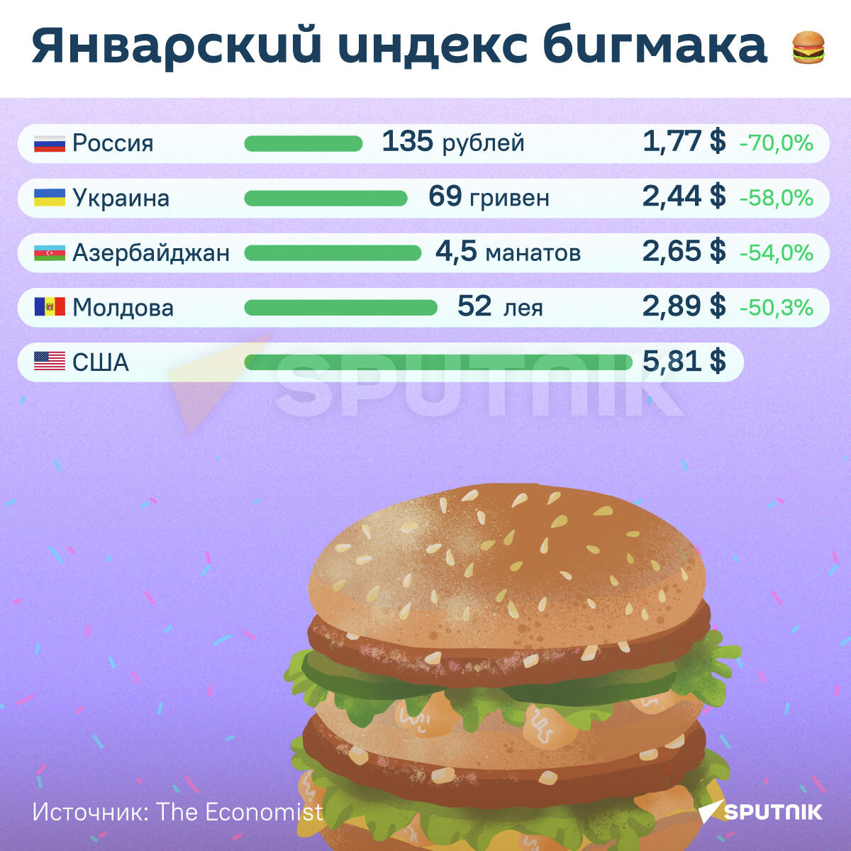 Инфографика: Январский индекс бигмака - Sputnik Азербайджан