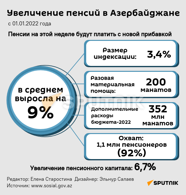 Инфографика: Увеличение пенсий в Азербайджане - Sputnik Азербайджан