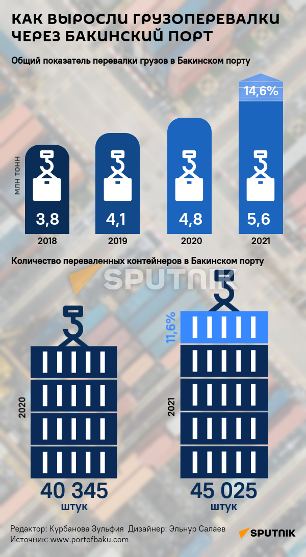 Инфографика: Как выросли грузоперевалки через Бакинский порт - Sputnik Азербайджан