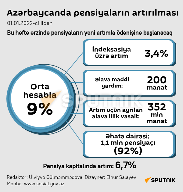İnfoqrafika: Azərbaycanda pensiyaların artırılması - Sputnik Azərbaycan