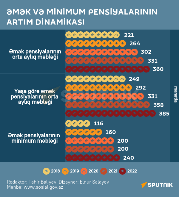 İnfoqrafika: Əmək və minimum pensiyalarının artım dinamikası - Sputnik Azərbaycan