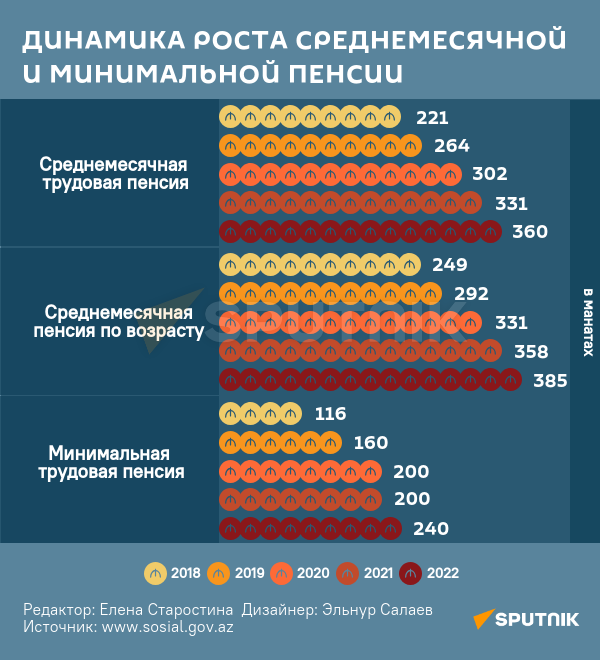 Инфографика: Динамика роста среднемесячной и минимальной пенсии - Sputnik Азербайджан