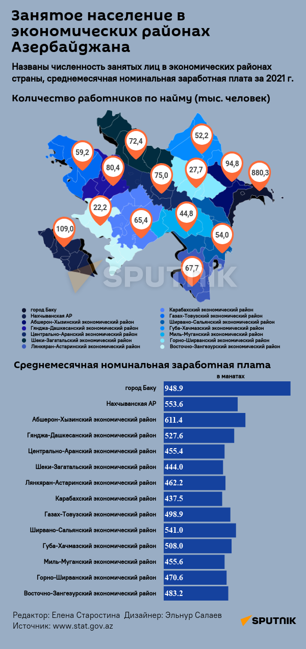 Инфографика: Занятое население в экономических районах Азербайджана - Sputnik Азербайджан