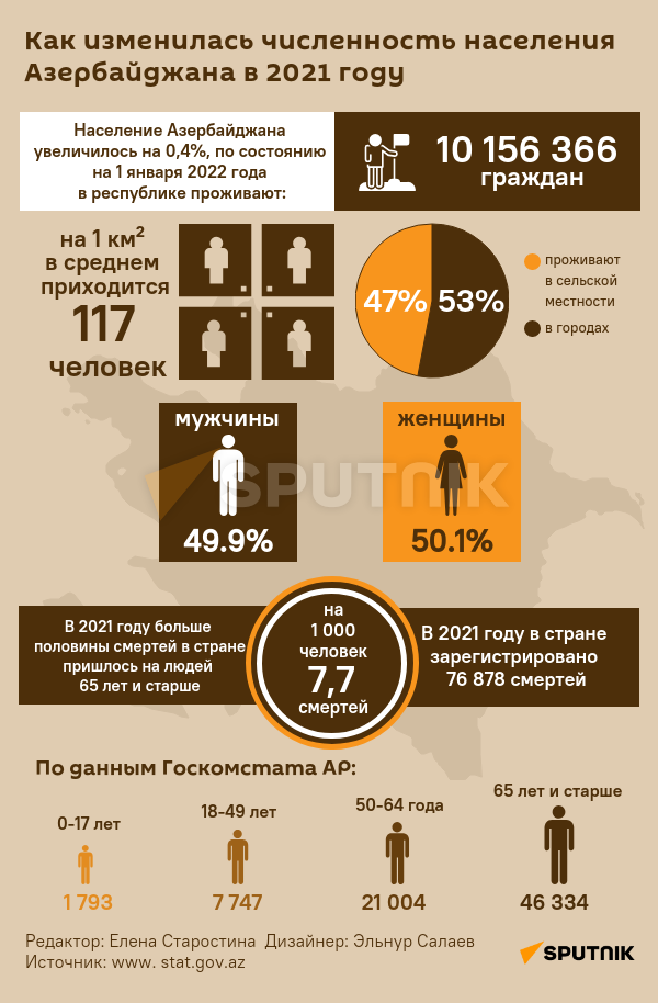 Инфографика: Как изменилось население Азербайджана в 2021 году - Sputnik Азербайджан