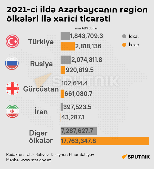 İnfoqrafika: 2021-ci ildə Azərbaycanın region ölkələri ilə xarici ticarəti - Sputnik Azərbaycan