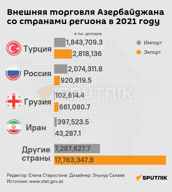 Инфографика: Внешняя торговля Азербайджана со странами региона в 2021 году - Sputnik Азербайджан