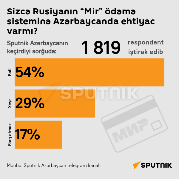 İnfoqrafika: Mir ödəmə sistemi - Sputnik Azərbaycan