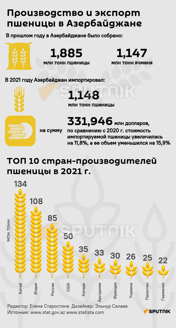 Инфографика: Производство и экспорт пшеницы в Азербайджане - Sputnik Азербайджан
