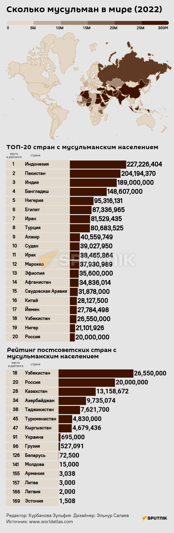 Инфографика: Сколько мусульман в мире - Sputnik Азербайджан