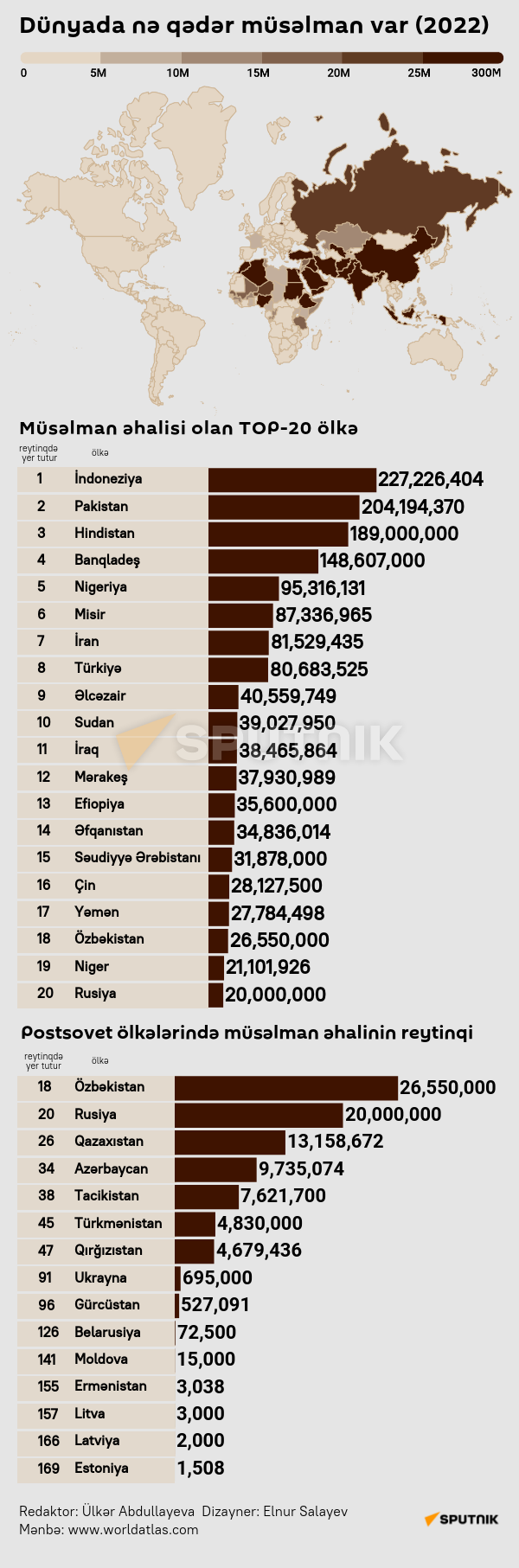 Infoqrafika: Dünyda nə qədər müsləman var - Sputnik Azərbaycan