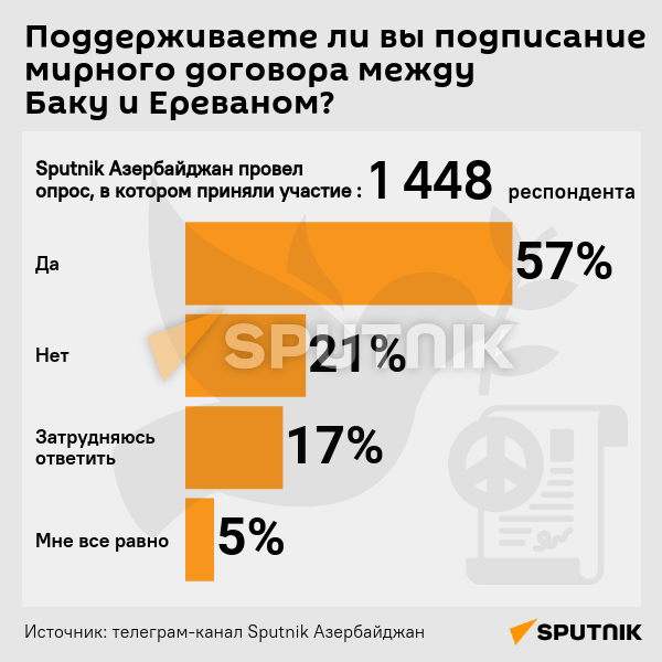 Инфографика: Поддерживаете ли вы подписание мирного договора между Баку и Ереваном - Sputnik Азербайджан