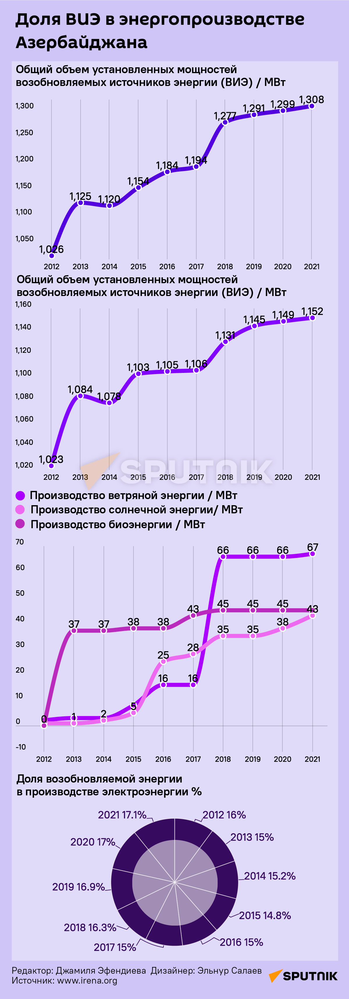 Инфографика: Доля ВИЭ в энергопроизводстве Азербайджана - Sputnik Азербайджан