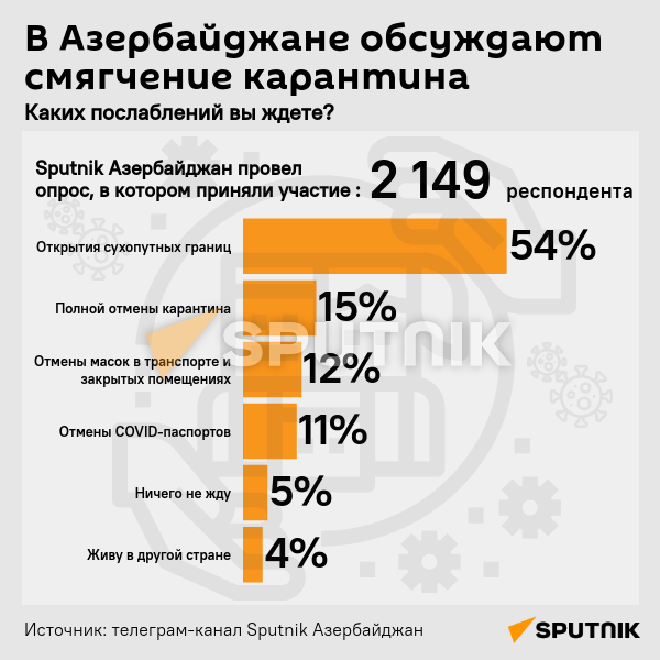 Инфографика: Опрос по поводу карантина - Sputnik Азербайджан