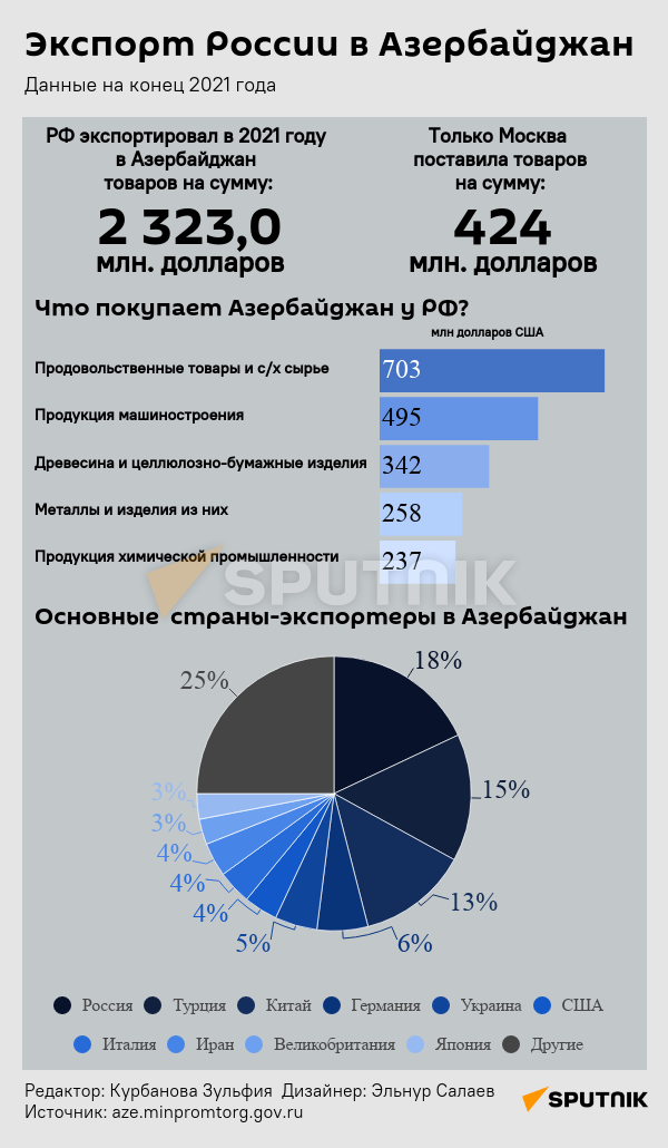 Инфографика: Экспорт России в Азербайджан - Sputnik Азербайджан