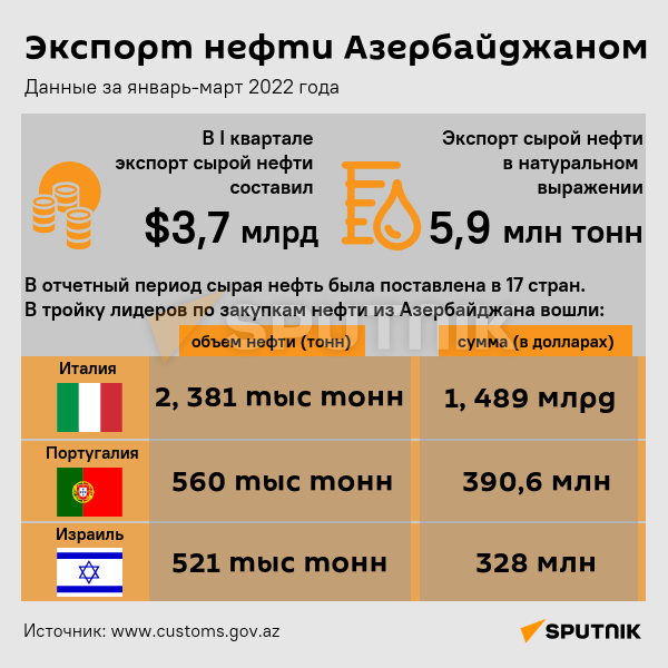Инфографика: Экспорт нефти Азербайджаном - Sputnik Азербайджан