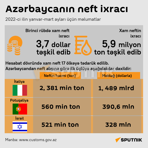 İnfoqrafika: Azərbaycan neftin ixracı - Sputnik Azərbaycan