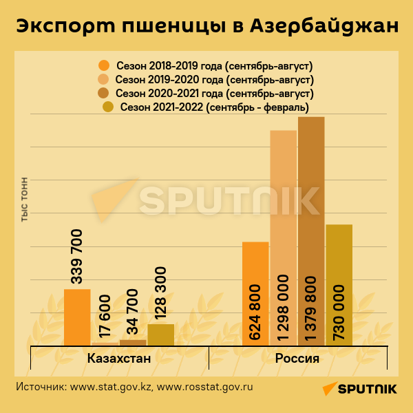 Инфографика: Экспорт пшеницы в Азербайджан - Sputnik Азербайджан