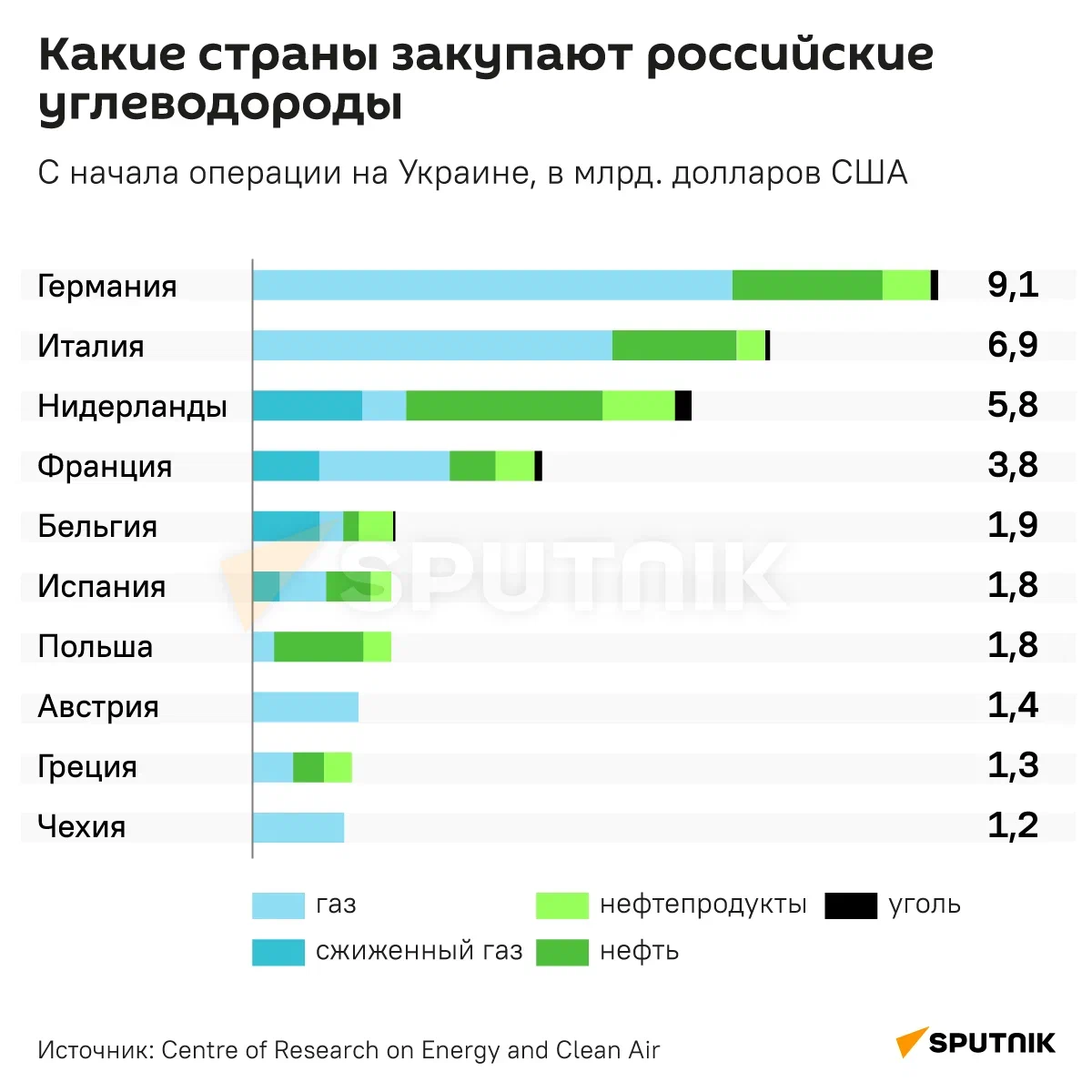 Инфографика: Какие страны покупают российские углеводороды - Sputnik Азербайджан