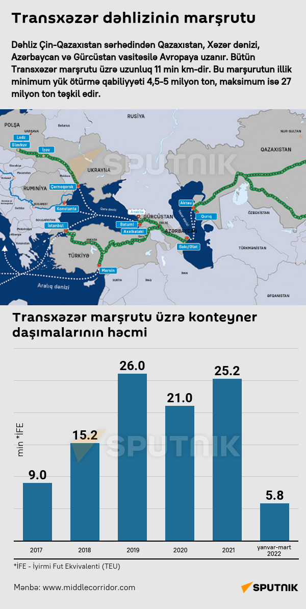 İnfoqrafika: Transxəzər dəhlizinin marşrutu - Sputnik Azərbaycan