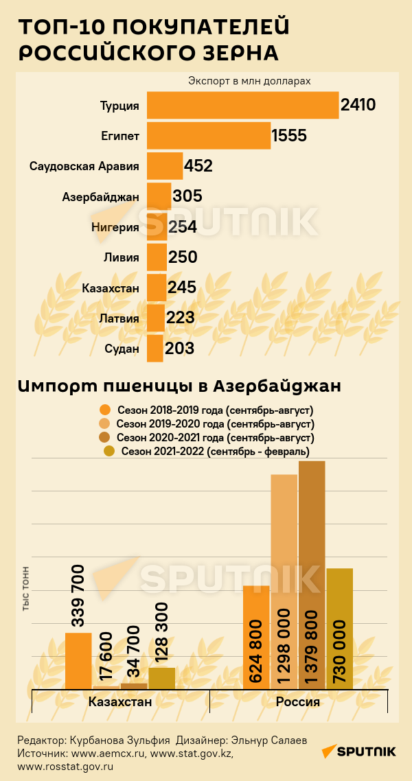 Инфографика: Топ 10 покупателей российского зерна - Sputnik Азербайджан