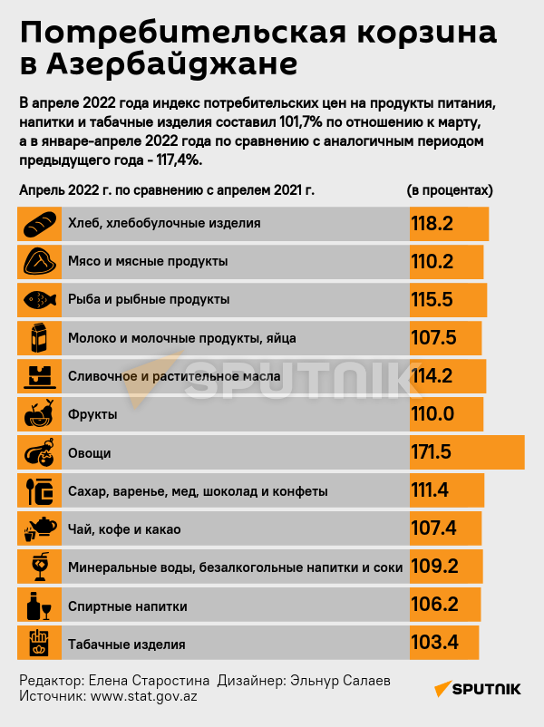 Инфографика: Потребительская корзина в Азербйджане - Sputnik Азербайджан