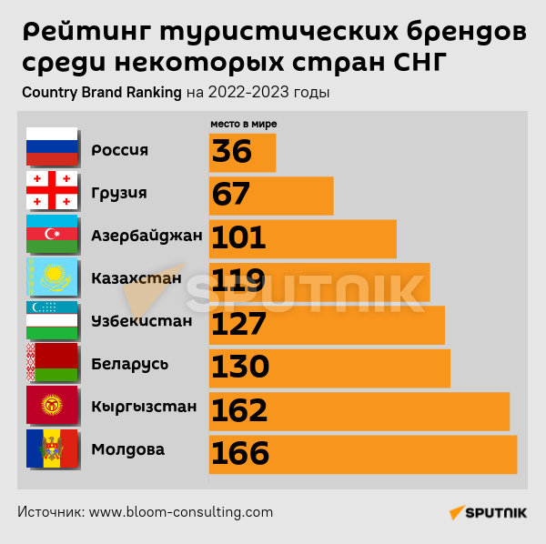 Инфографика: Рейтинг туристических брендов среди некоторых стран СНГ - Sputnik Азербайджан
