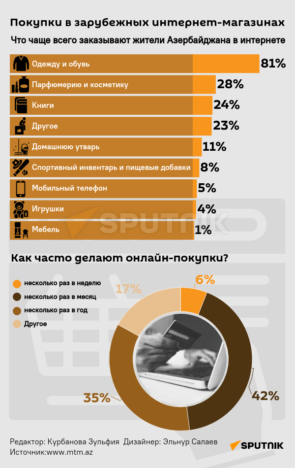 Инфографика: Покупки в зарубежных интернет магазинах плашки plaşki - Sputnik Азербайджан