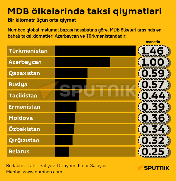 İnfoqrafika: MDB ölkələrində taksi qiymətləri - Sputnik Azərbaycan