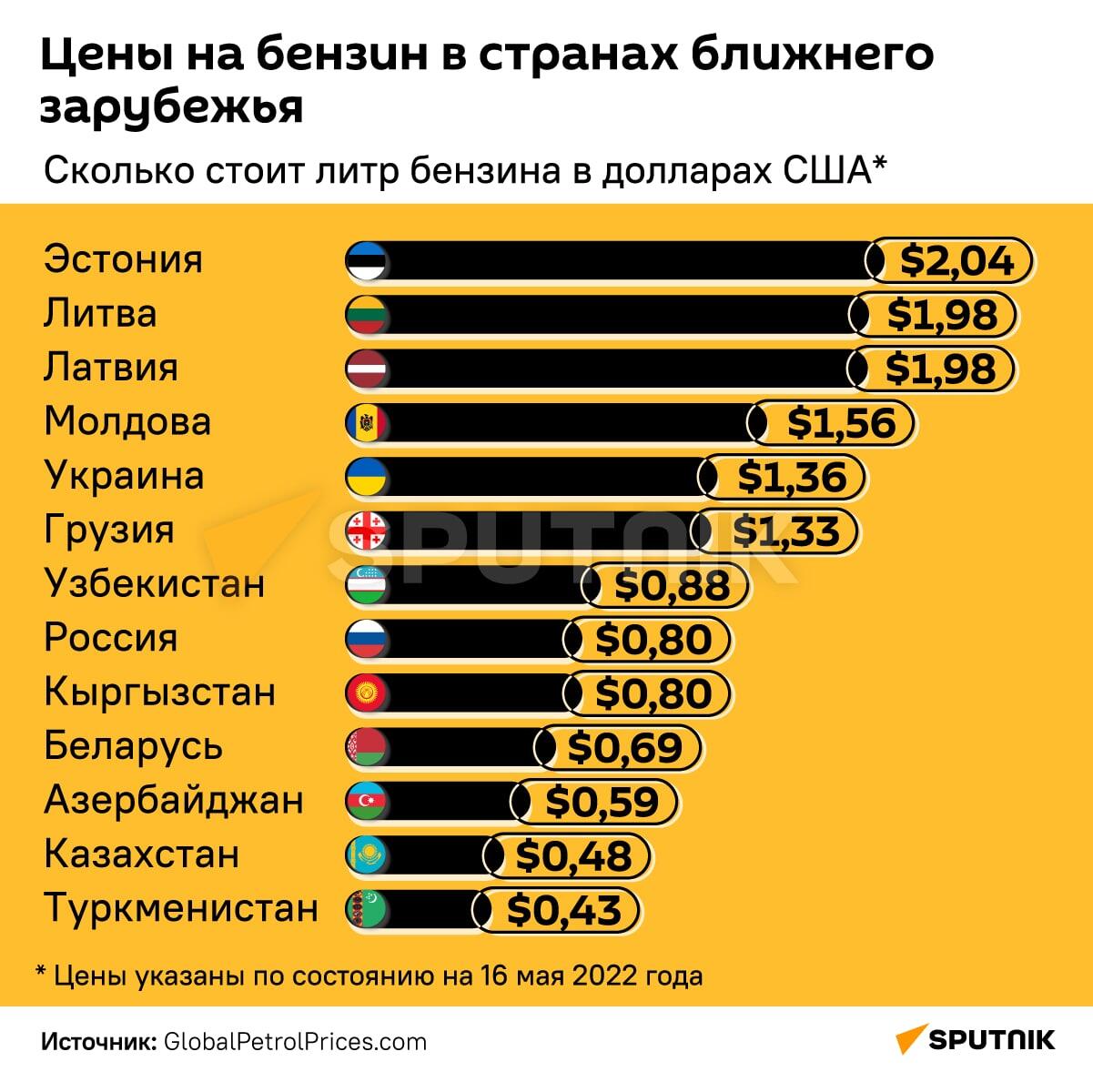 Инфографика: Цены на бензин в странах ближнего зарубежья - Sputnik Азербайджан